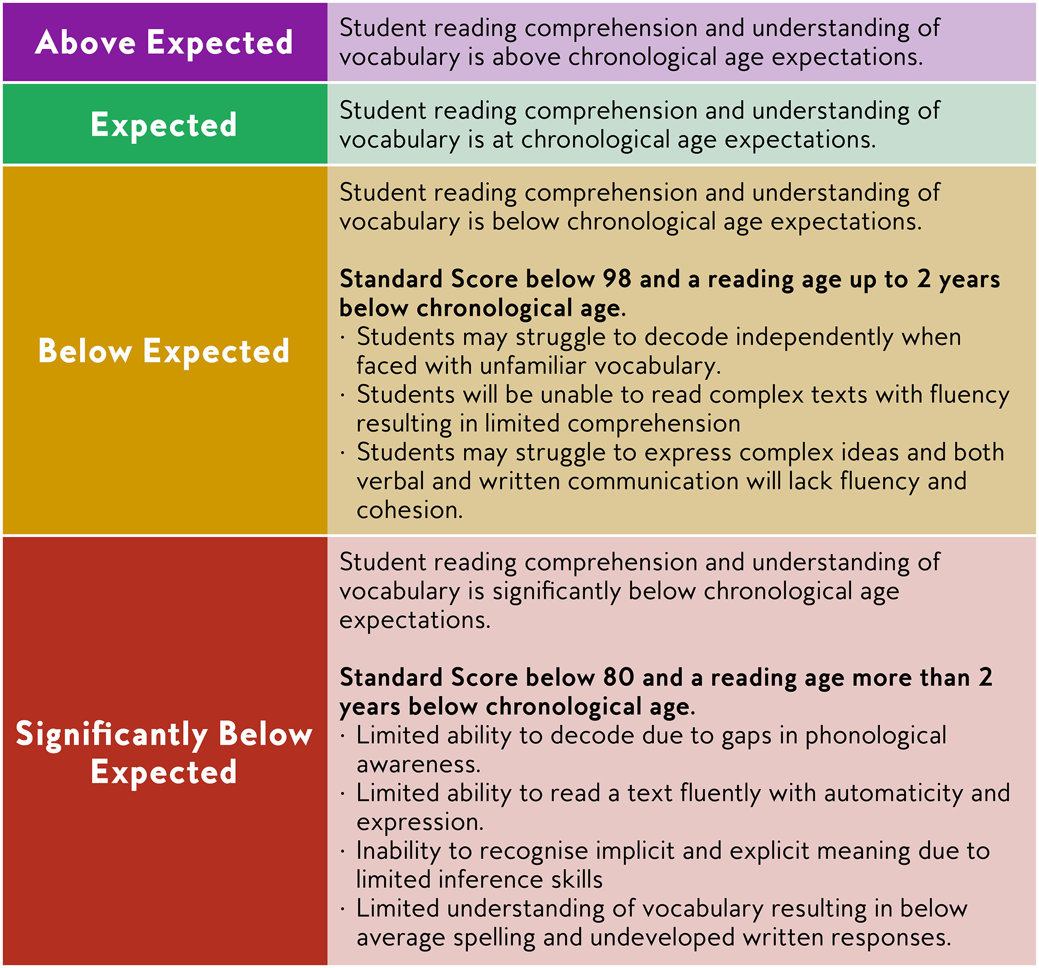 Literacy Profile Table